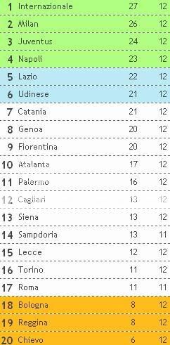 Tabela classificativa em Italia