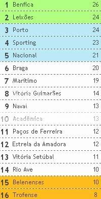 Tabela Classificativa em Portugal