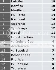 Tabela classificativa em Portugal