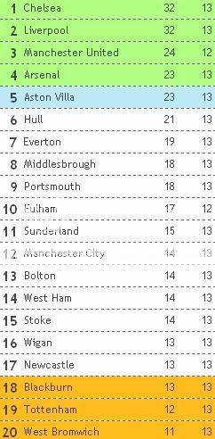 Tabela Classificativa em Inglaterra