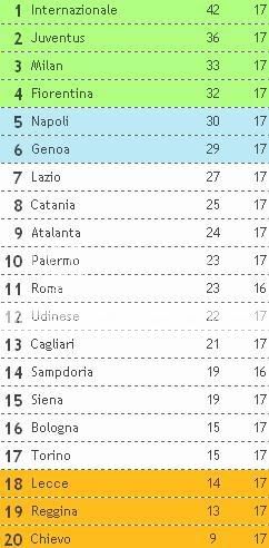 Tabela Classificativa em Itália