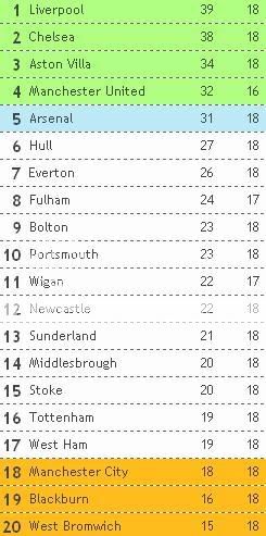 Tabela Classificativa em Inglaterra