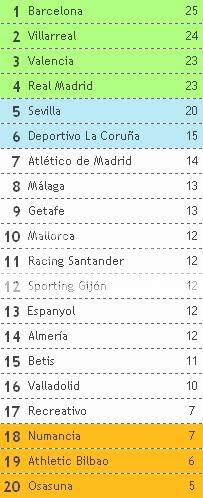 Tabela classificativa em Espanha