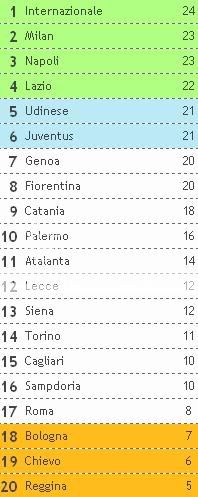 Tabela classificativa em Italia