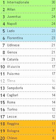 Classificacao da Liga Italiana