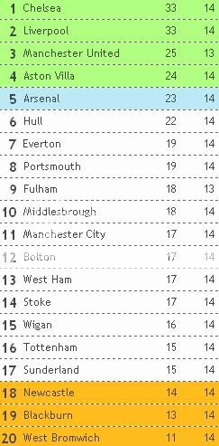 Tabela Classificativa em Inglaterra