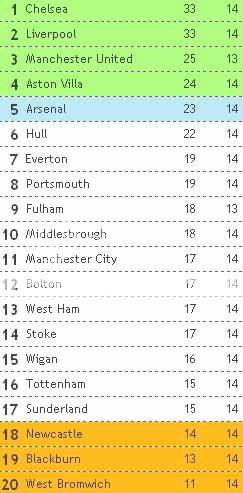 Tabela Classificativa em Inglaterra