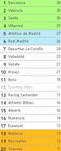 Tabela classificativa em Espanha