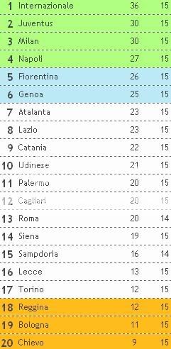 Classificacao da Liga Italiana