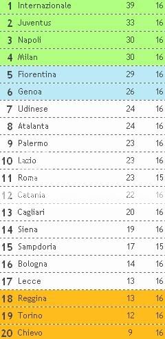 Tabela classificativa em Italia