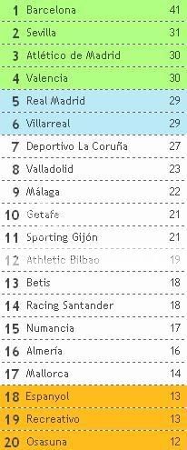 Tabela Classificativa em Espanha