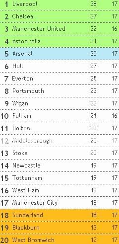 Tabela classificativa em Inglaterra