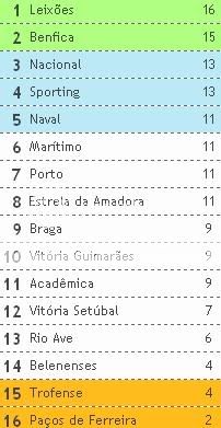 Classificação da Liga Portuguesa